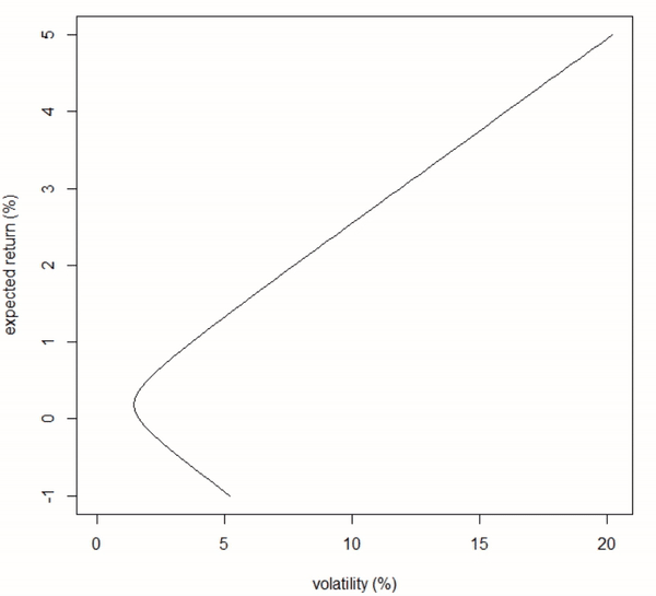 Fig 1. Animation of an efficient frontier with stock increment