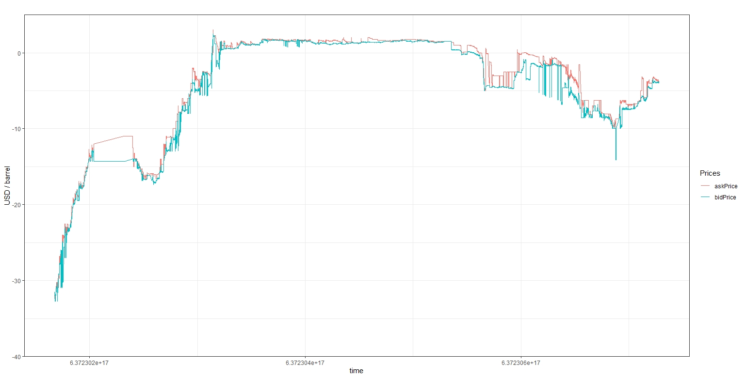 Fig 1. Ask and bid prices plot between April 20 and 21, 2020.