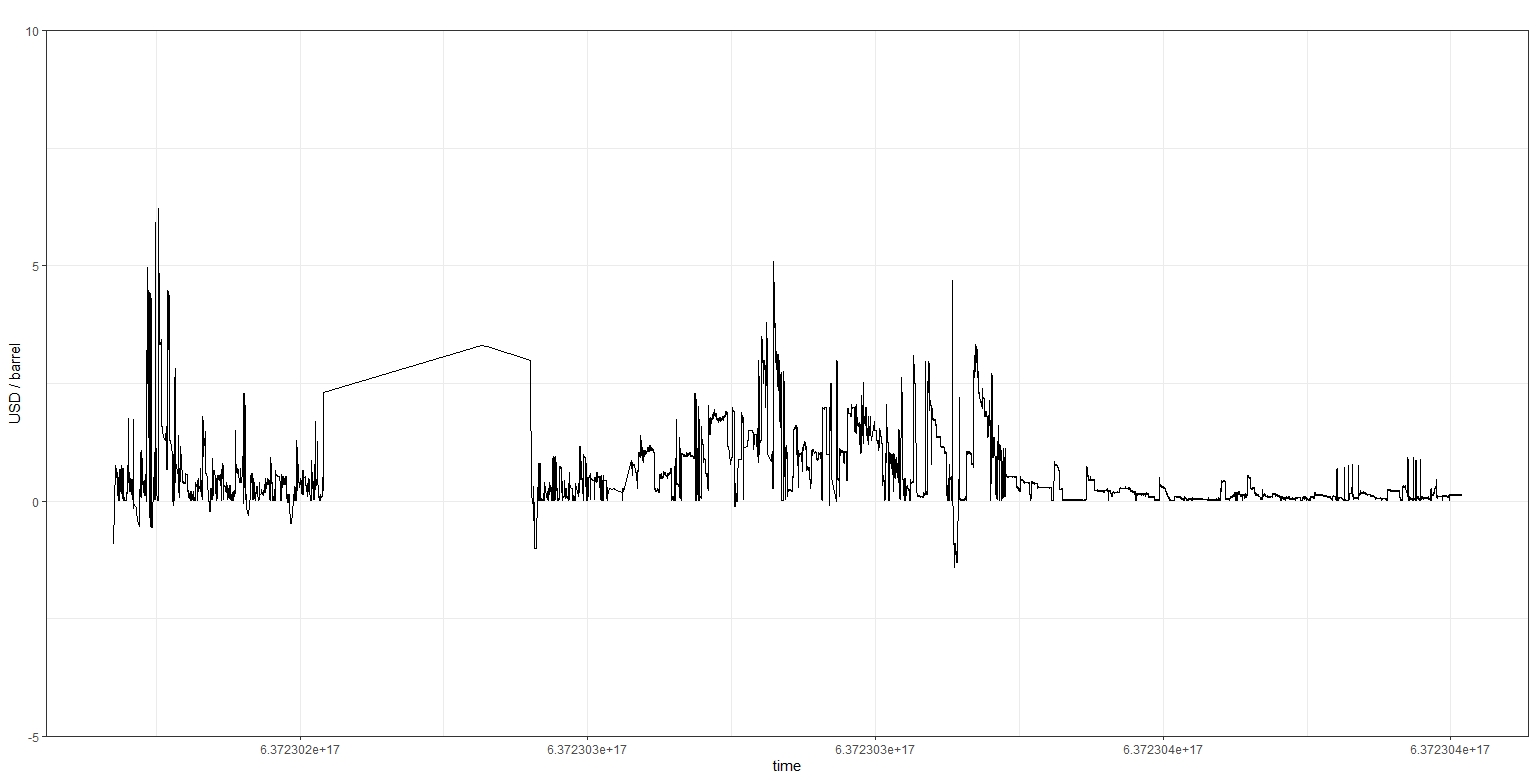 Fig 2. Absolute bid-ask spread during the end of April 20 2020 session.
