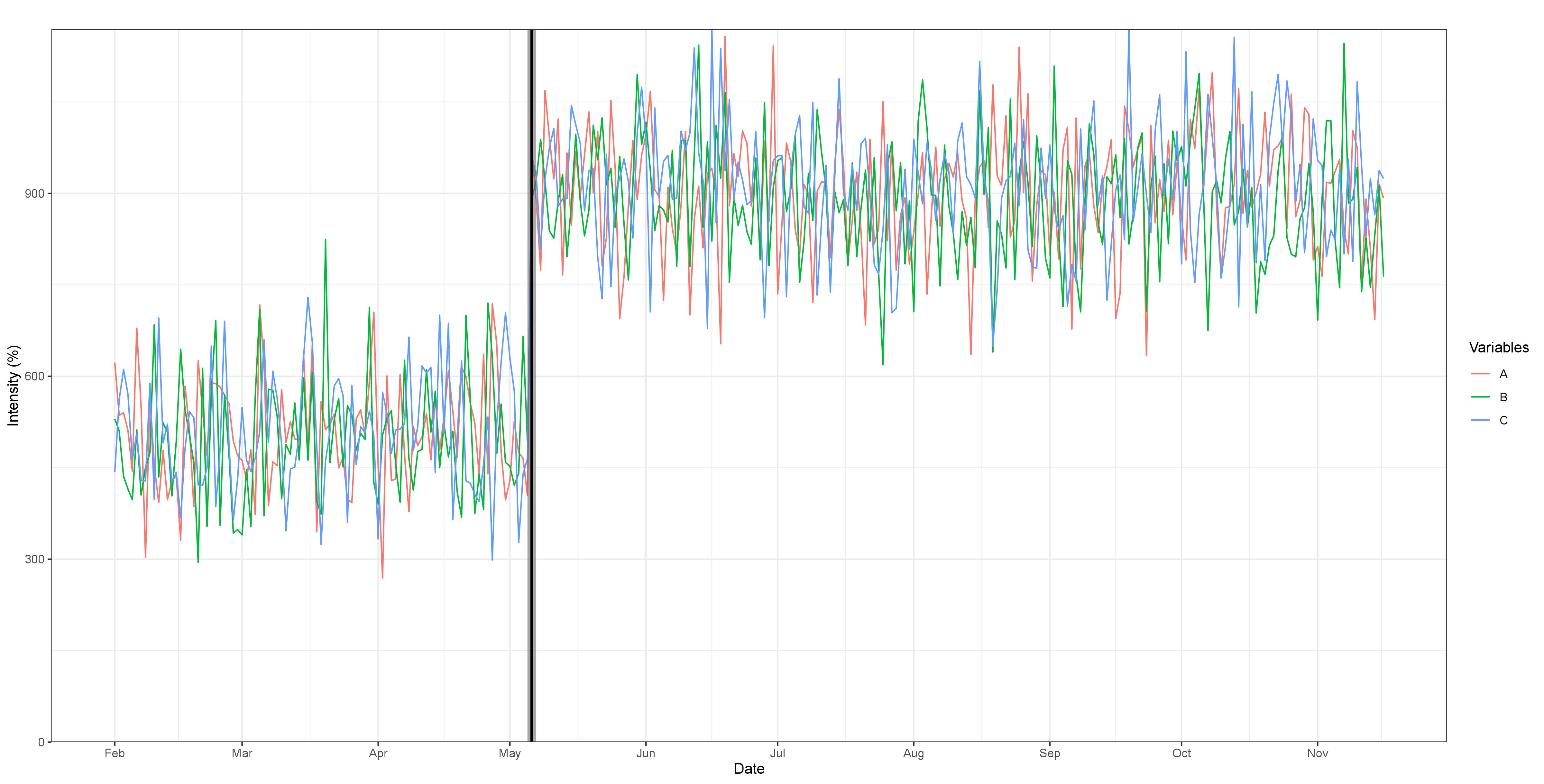 Fig 1. Break detection for three simulated variables experiencing a common break at 35% of the sample, with an intensity parameter of four. The order of the VAR(q) is 1, after selection by the BIC, with no trend or additional covariates added. The break is easy to identify visually and is well captured by the algorithm. Max F-statistic: 159.34, and the confidence intervals for 90%, 95% and 99%, represented by the shaded areas are very concentrated around the break.