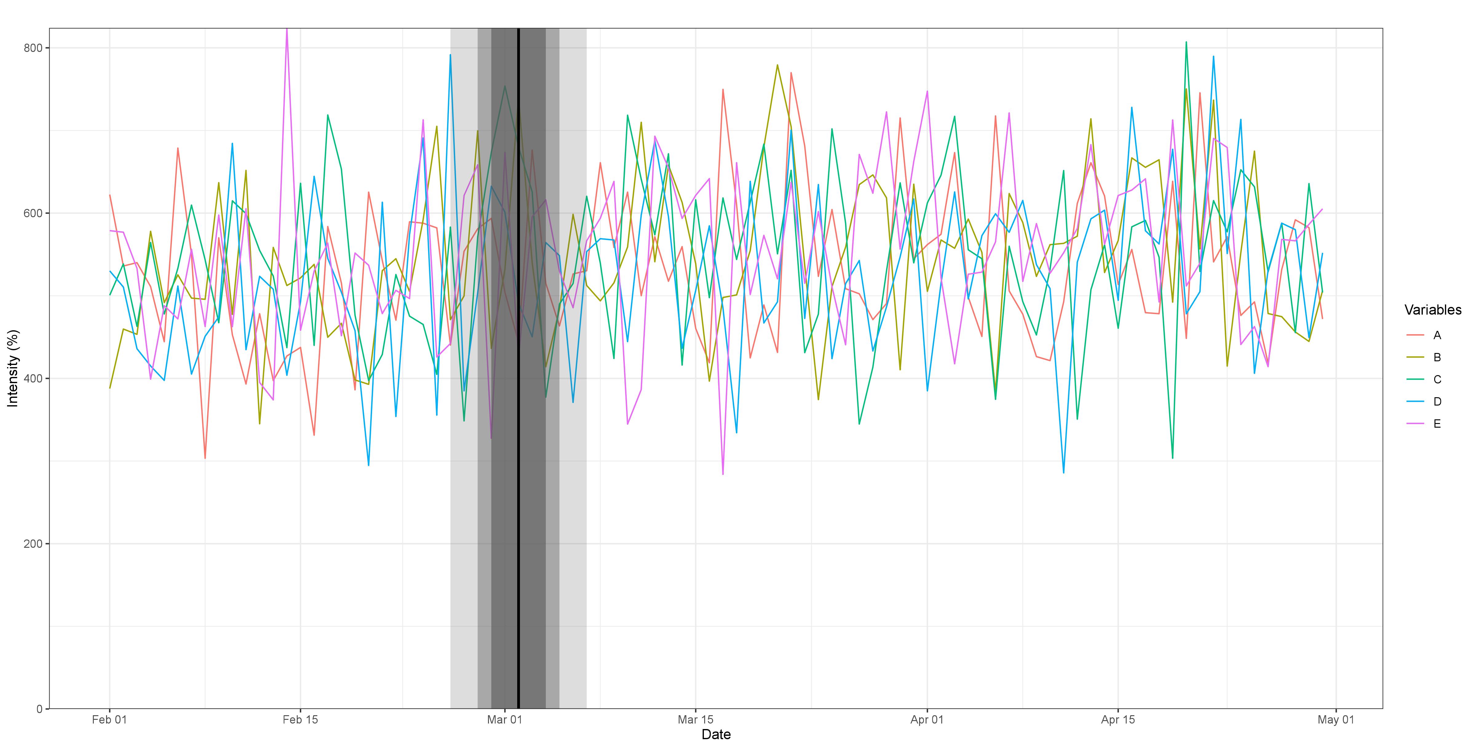 Fig 2. Break detection for five simulated variables experiencing a common break at 35% of the sample, with an intensity parameter of 0.5. The order of the VAR(q) is 1, after selection by the BIC, with no trend or additional covariates added. The break is impossible to detect visually. However, the algorithm accurately captures it. Max F-statistic: 22.72 and the confidence intervals for 90%, 95% and 99%, represented by the shaded areas are much wider.